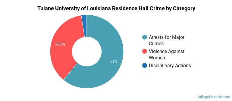 Tulane University of Louisiana Residence Hall Crime by Category