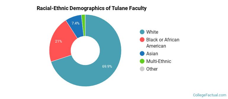 Racial-Ethnic Demographics of Tulane Faculty
