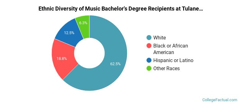 Ethnic diversity of Music majors at Tulane University of Louisiana