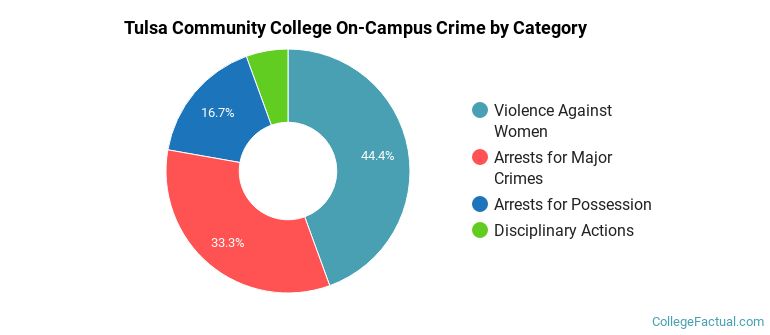 Tulsa Community College On-Campus Crime by Category