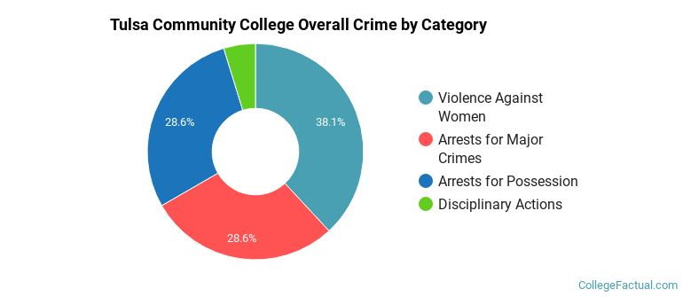 Tulsa Community College Overall Crime by Category