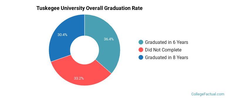 Tuskegee Graduation Rates