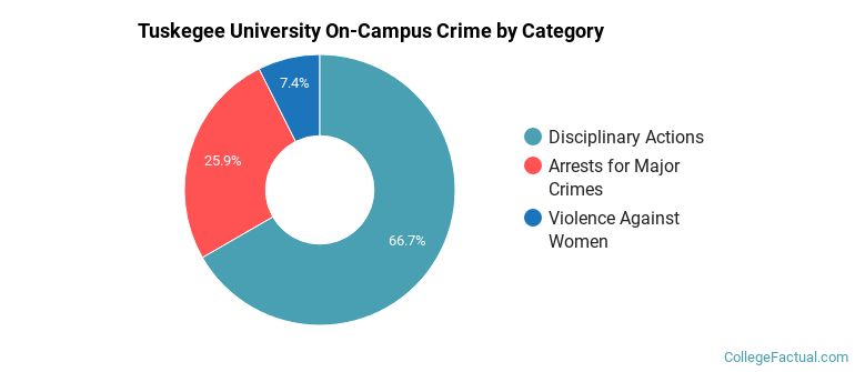 Tuskegee University On-Campus Crime by Category