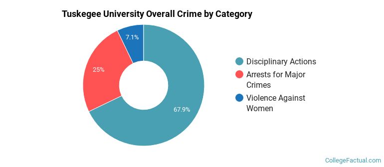 Tuskegee University Overall Crime by Category