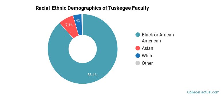 Racial-Ethnic Demographics of Tuskegee Faculty