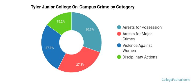 Tyler Junior College On-Campus Crime by Category