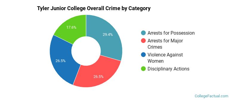 Tyler Junior College Overall Crime by Category