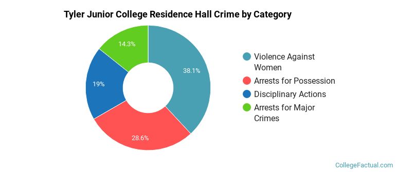 Tyler Junior College Residence Hall Crime by Category