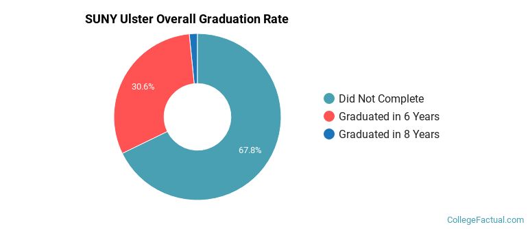 SUNY Ulster Graduation Rates