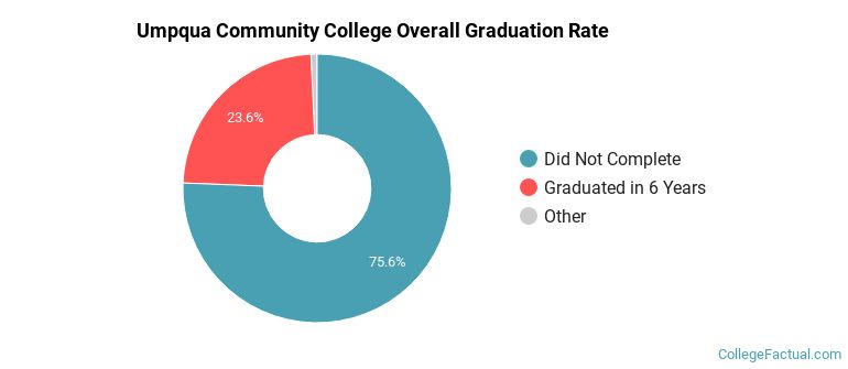 Umpqua Community College Graduation Rates