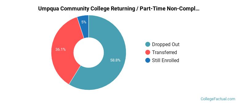Umpqua Community College Non Completers