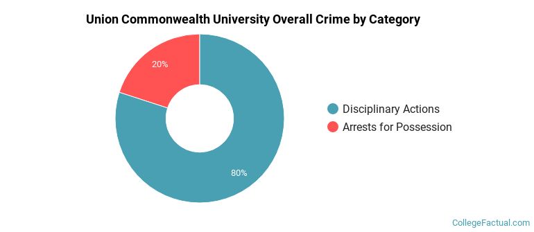 Union Commonwealth University Overall Crime by Category