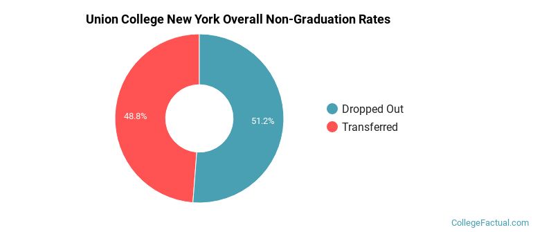 Union College Overall Non-Graduation Rates