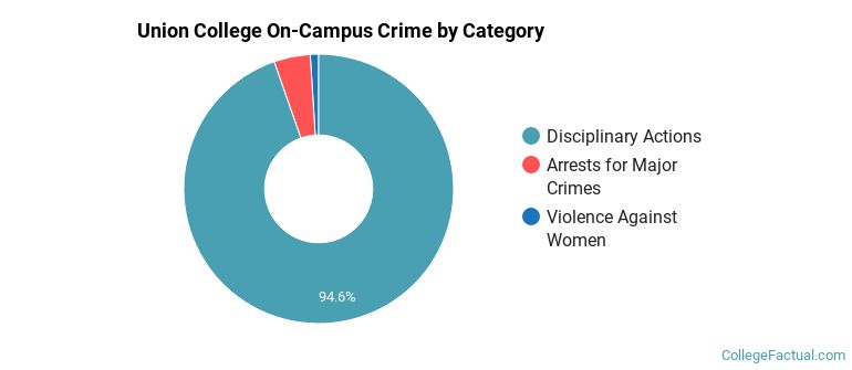Union College On-Campus Crime by Category