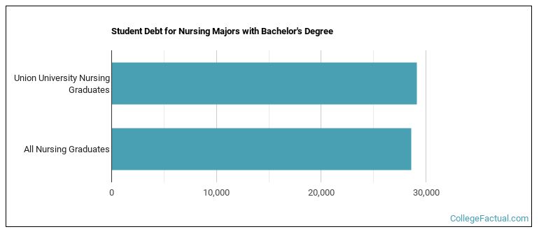 Student debt for Nursing majors with a bachelor's degree at Union University