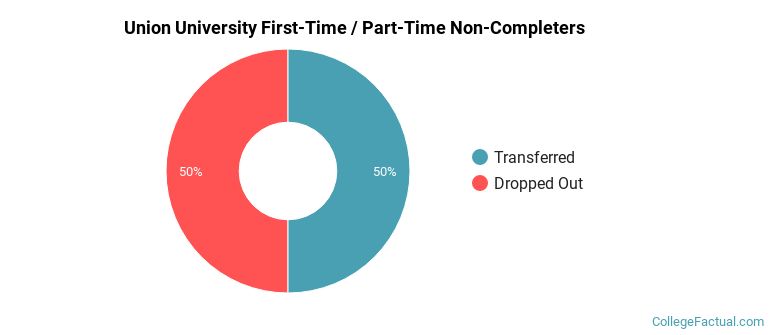 Union University Non Completers