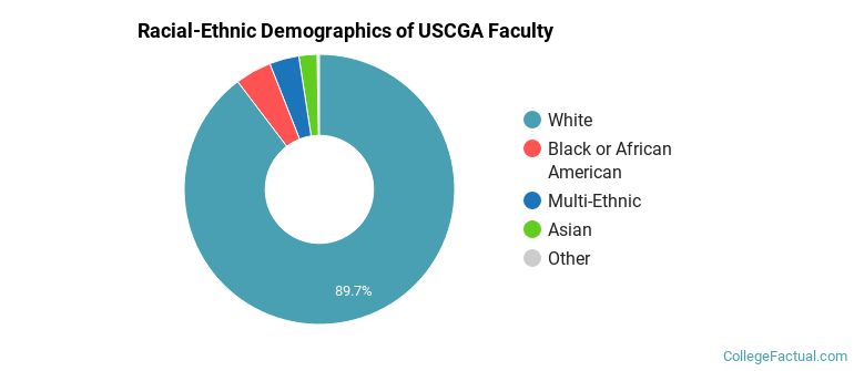 Racial-Ethnic Demographics of USCGA Faculty