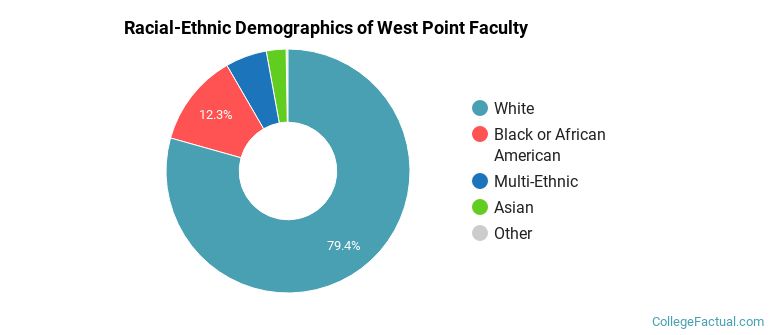 Racial-Ethnic Demographics of West Point Faculty