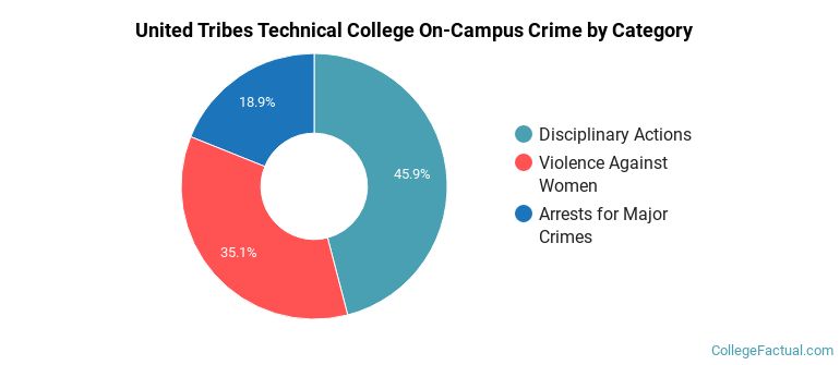 United Tribes Technical College On-Campus Crime by Category