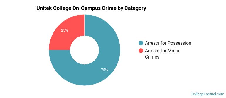Unitek College On-Campus Crime by Category