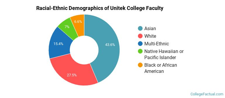 Racial-Ethnic Demographics of Unitek College Faculty