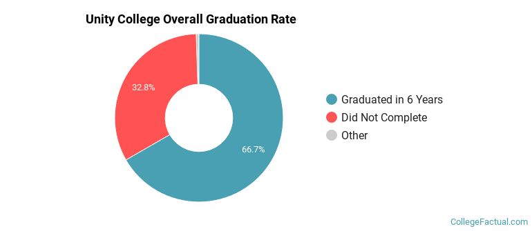 Unity Graduation Rates