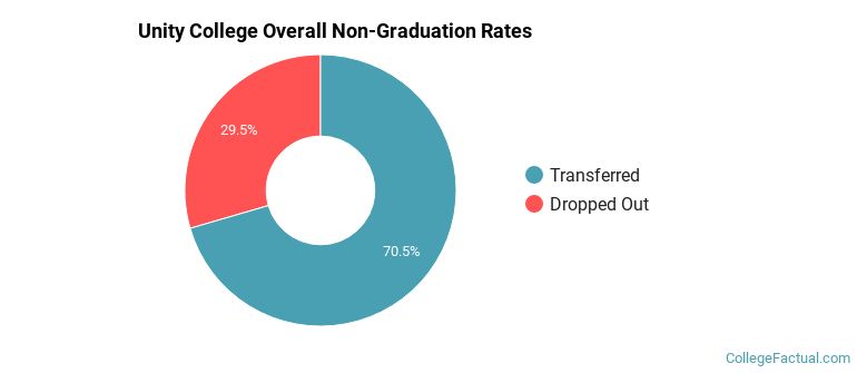 Unity Overall Non-Graduation Rates