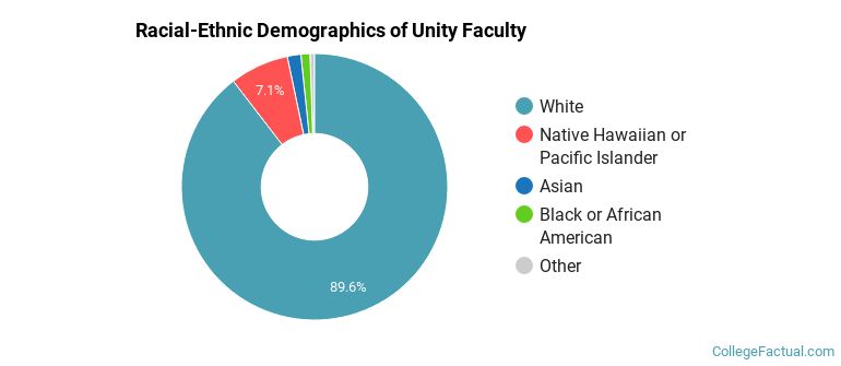 Racial-Ethnic Demographics of Unity Faculty