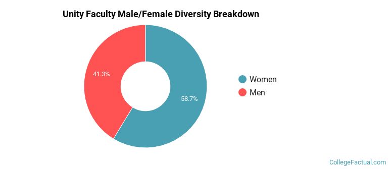 Unity Faculty Male/Female Ratio