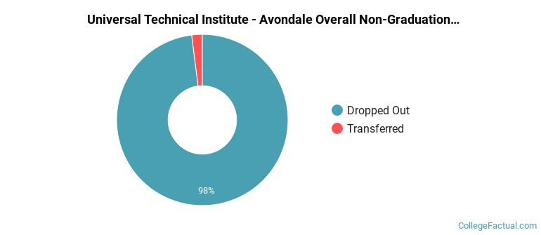 UTI Avondale Overall Non-Graduation Rates