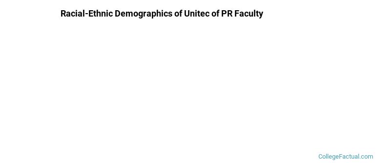 Racial-Ethnic Demographics of Unitec of PR Faculty