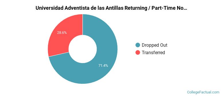 Universidad Adventista de las Antillas Non Completers