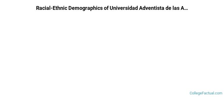 Racial-Ethnic Demographics of Universidad Adventista de las Antillas Faculty