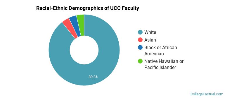 Racial-Ethnic Demographics of UCC Faculty