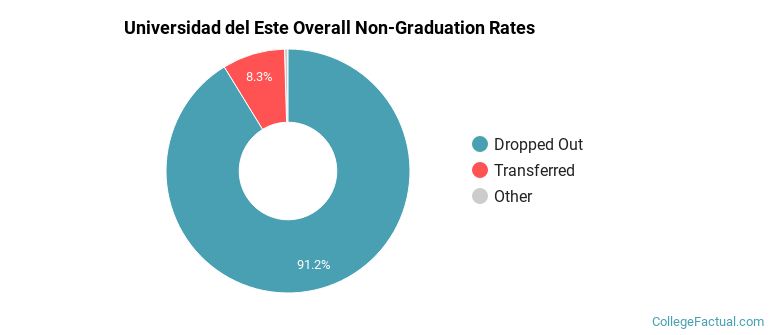 UNE Overall Non-Graduation Rates