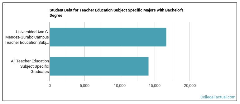Student debt for Teacher Education Subject Specific majors with a bachelor's degree at UAGM Gurabo