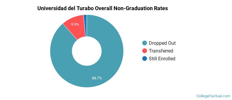 Universidad del Turabo Overall Non-Graduation Rates