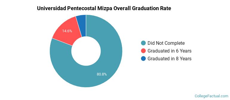 Universidad Pentecostal Mizpa Graduation Rates