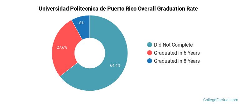 Universidad Politecnica de Puerto Rico Graduation Rates