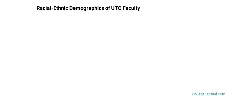 Racial-Ethnic Demographics of UTC Faculty