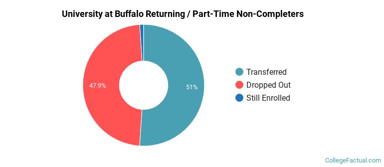 University at Buffalo Non Completers