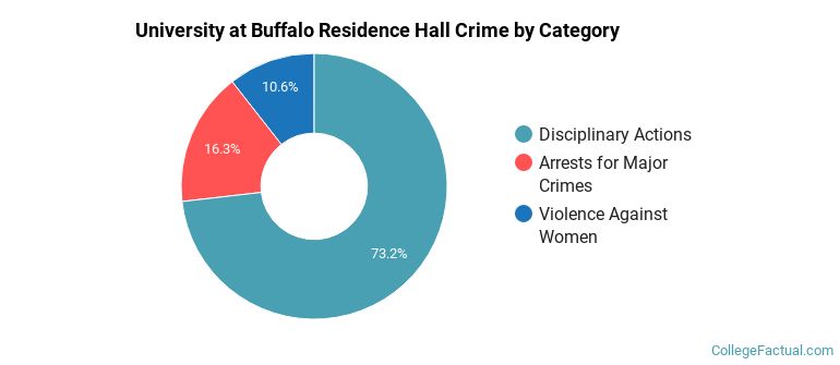 University at Buffalo Residence Hall Crime by Category