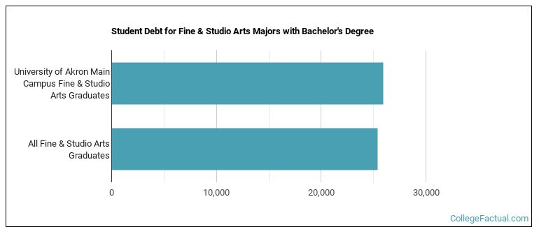 Student debt for Fine & Studio Arts majors with a bachelor's degree at University of Akron Main Campus