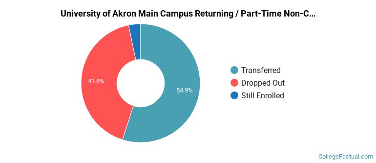 University of Akron Main Campus Non Completers