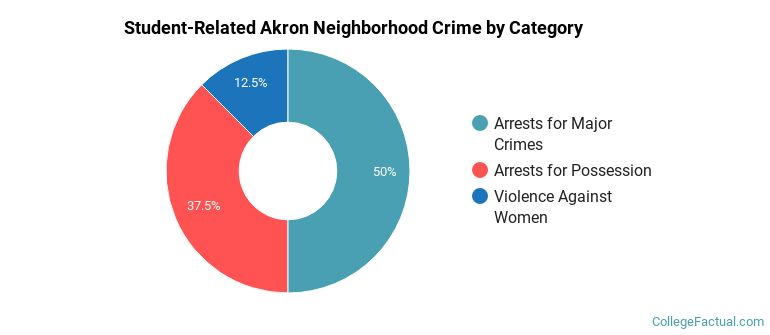 Student-Related Akron Neighborhood Crime by Category