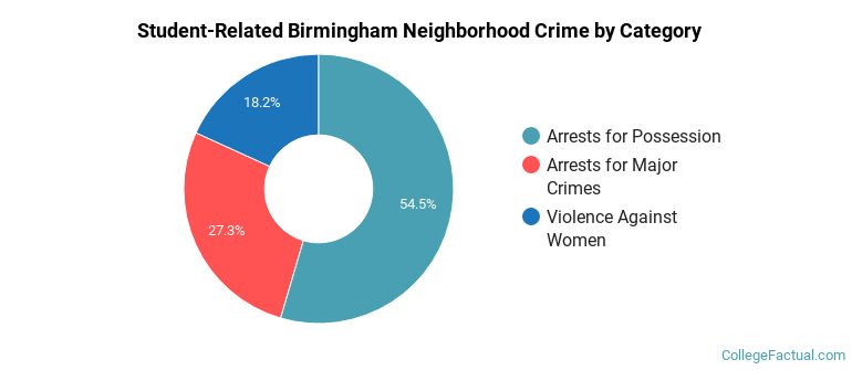 Student-Related Birmingham Neighborhood Crime by Category