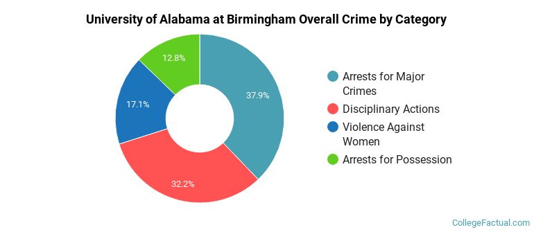 University of Alabama at Birmingham Overall Crime by Category