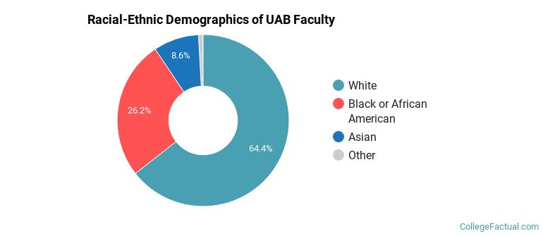 Racial-Ethnic Demographics of UAB Faculty