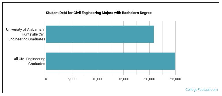 Student debt for Civil Engineering majors with a bachelor's degree at UAH University of Alabama Huntsville