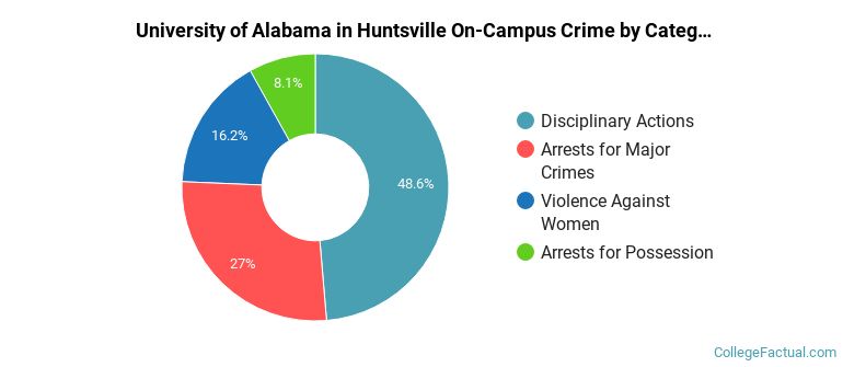 University of Alabama in Huntsville On-Campus Crime by Category